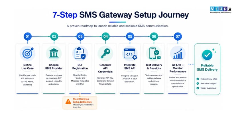 SMS Gateway 