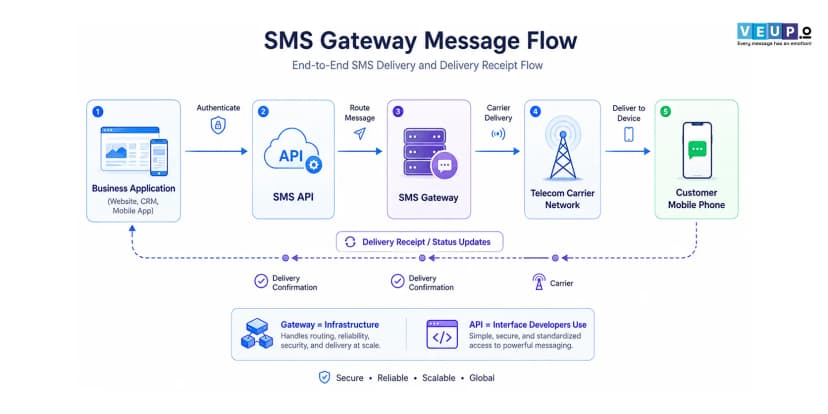 SMS Gateway 